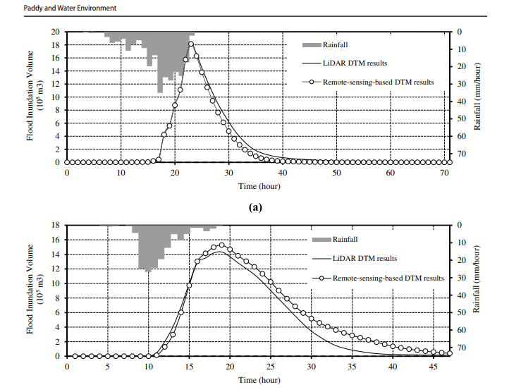 Application of topographic elevation data generated by remote sensing approaches to flood inundation analysis model